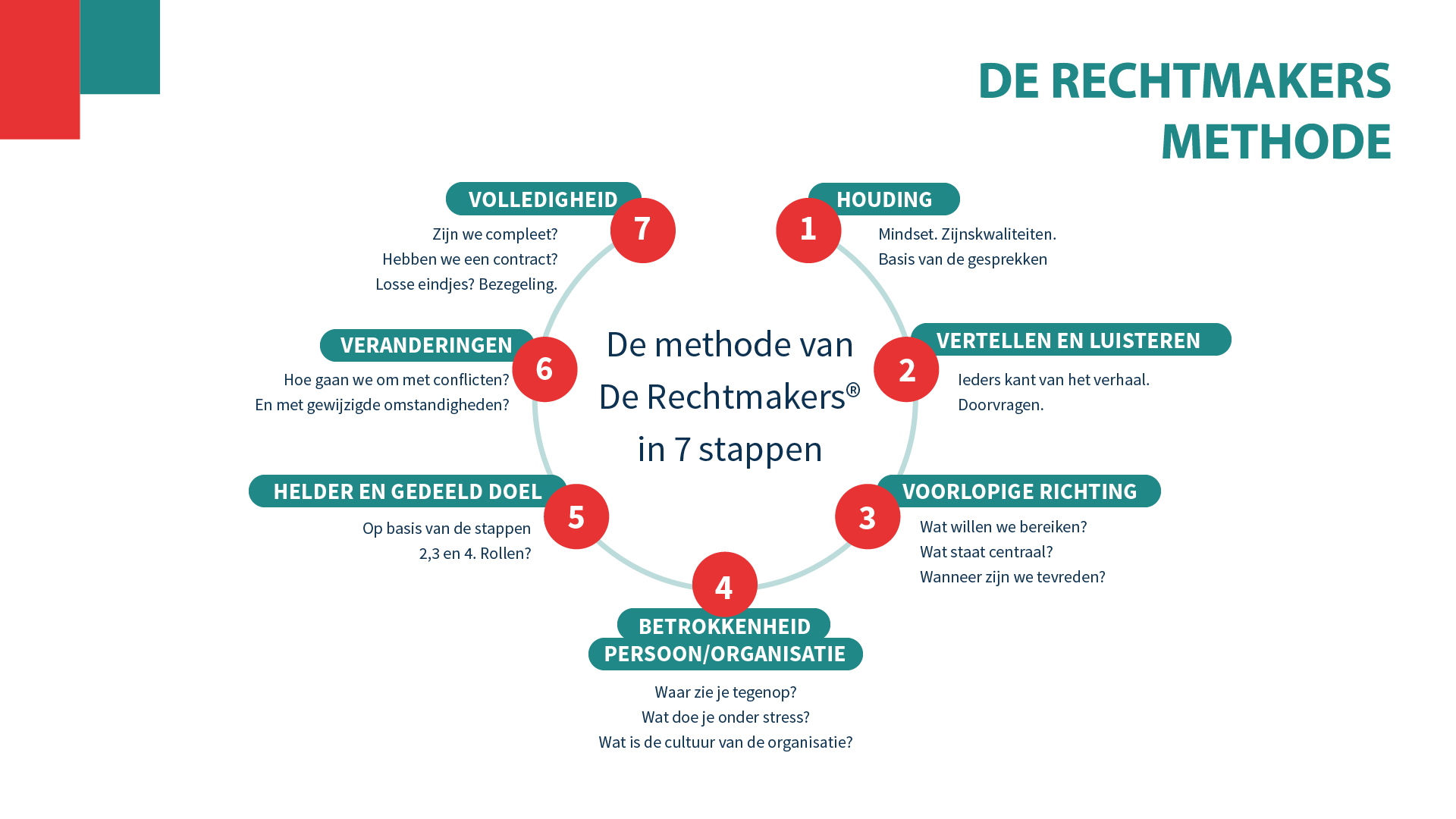 Consious Contracting